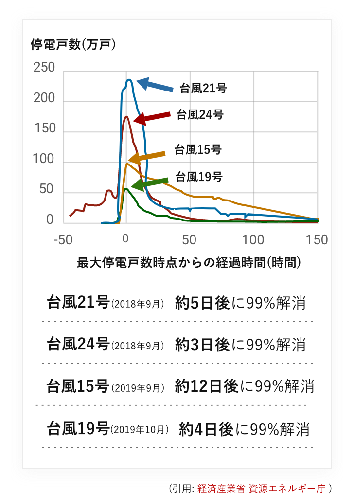 最大停電戸数時点からの経過時間(時間)