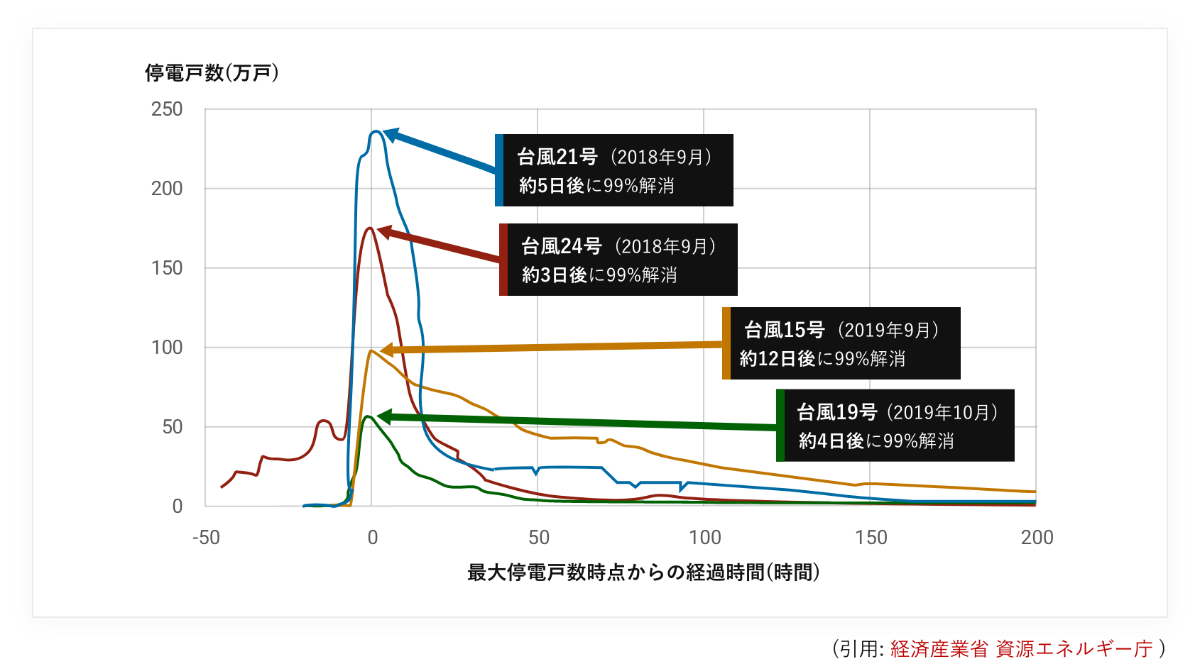 最大停電戸数時点からの経過時間(時間)